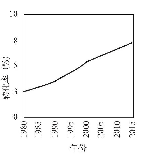 全球石油化工工業前景如何？