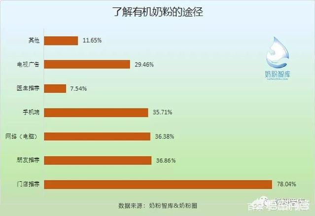 有哪些品牌的進(jìn)口有機(jī)奶粉值得推薦？